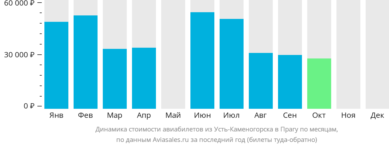 Динамика стоимости авиабилетов из Усть-Каменогорска в Прагу по месяцам