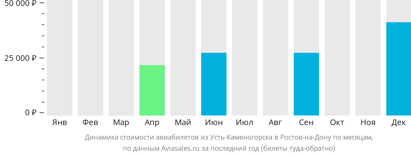 Динамика стоимости авиабилетов из Усть-Каменогорска в Ростов-на-Дону по месяцам