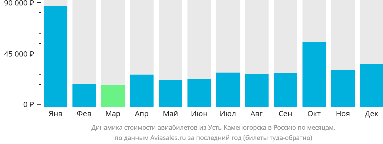 Динамика стоимости авиабилетов из Усть-Каменогорска в Россию по месяцам