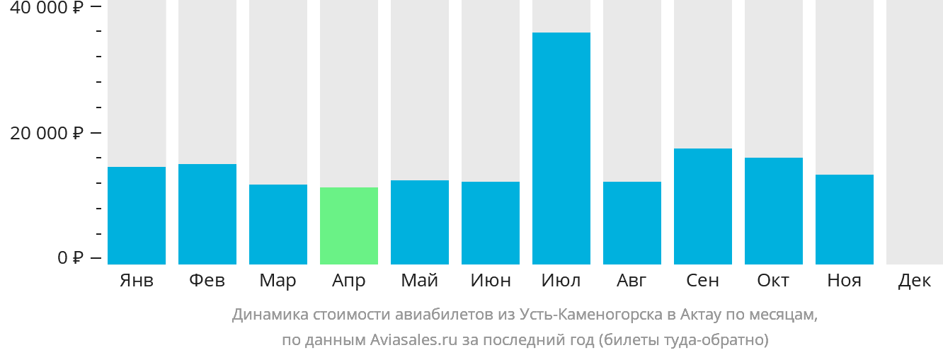 Динамика стоимости авиабилетов из Усть-Каменогорска в Актау по месяцам
