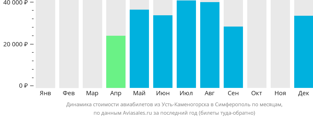 Динамика стоимости авиабилетов из Усть-Каменогорска в Симферополь по месяцам