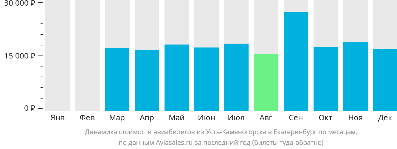 Динамика стоимости авиабилетов из Усть-Каменогорска в Екатеринбург по месяцам
