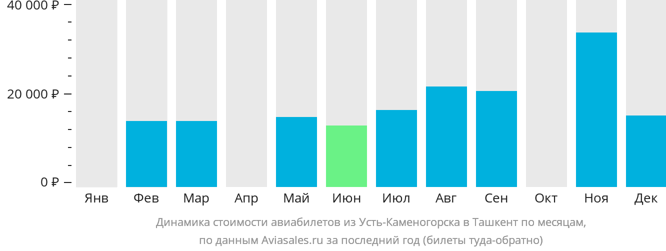 Динамика стоимости авиабилетов из Усть-Каменогорска в Ташкент по месяцам