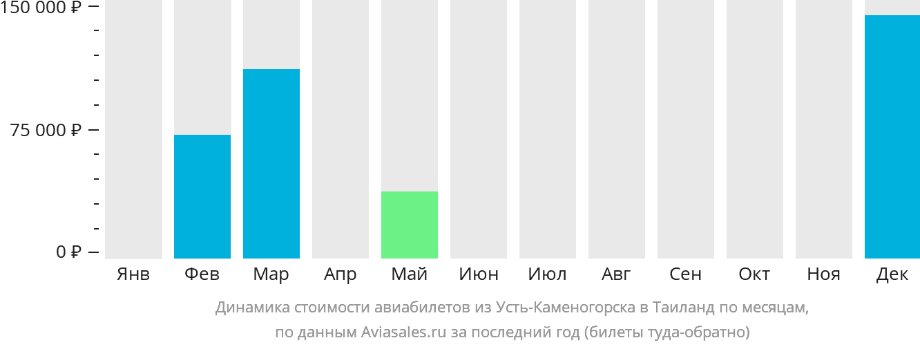 Динамика стоимости авиабилетов из Усть-Каменогорска в Таиланд по месяцам