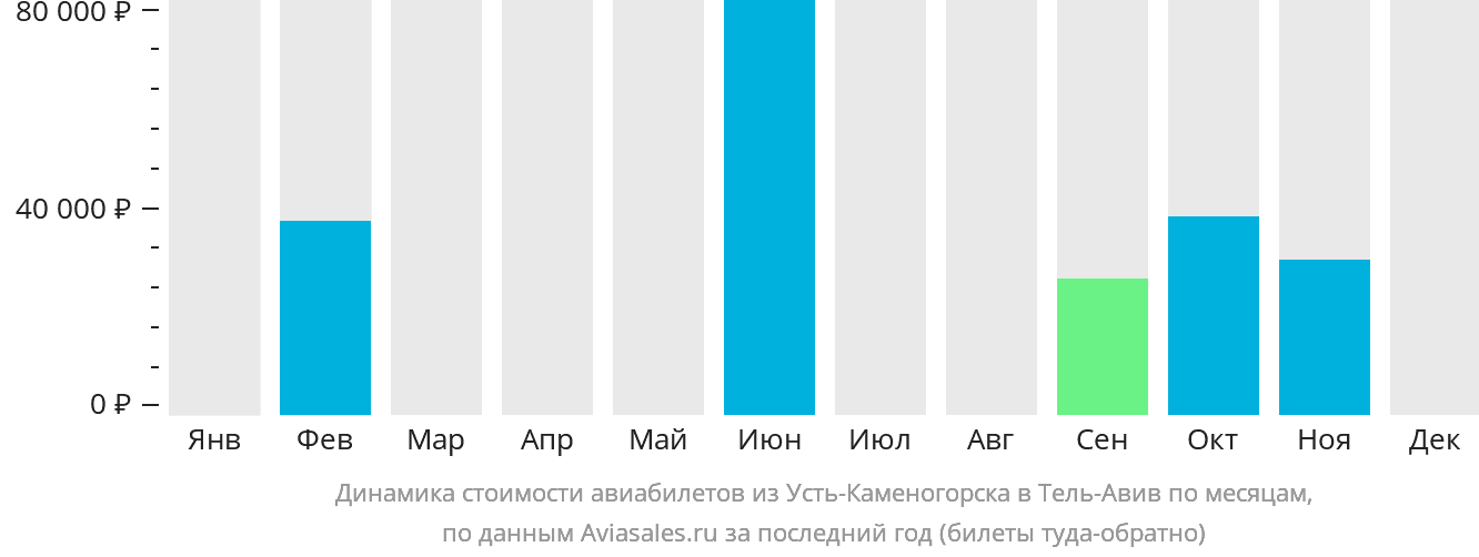 Динамика стоимости авиабилетов из Усть-Каменогорска в Тель-Авив по месяцам