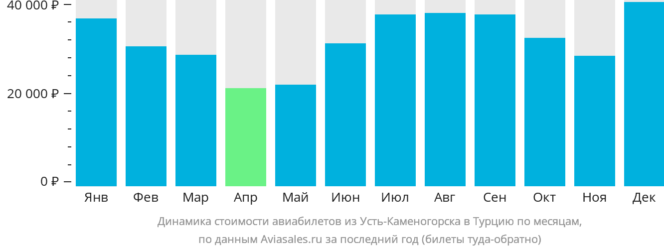 Динамика стоимости авиабилетов из Усть-Каменогорска в Турцию по месяцам