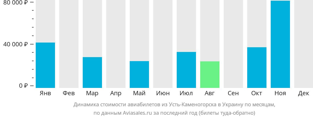 Динамика стоимости авиабилетов из Усть-Каменогорска в Украину по месяцам