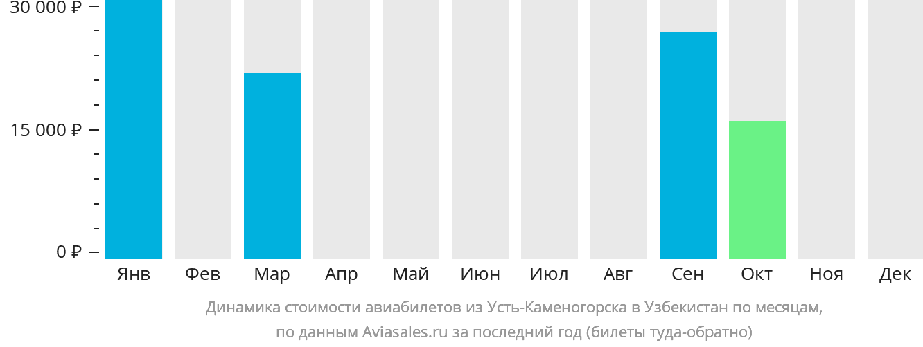 Динамика стоимости авиабилетов из Усть-Каменогорска в Узбекистан по месяцам
