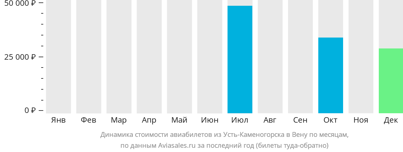 Динамика стоимости авиабилетов из Усть-Каменогорска в Вену по месяцам