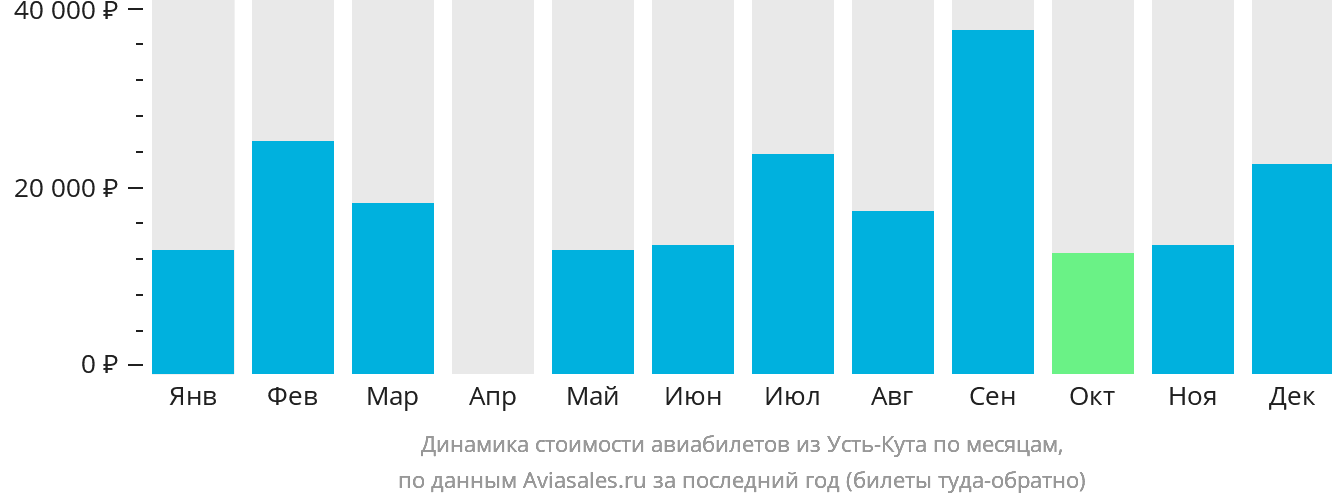 Динамика стоимости авиабилетов из Усть-Кута по месяцам