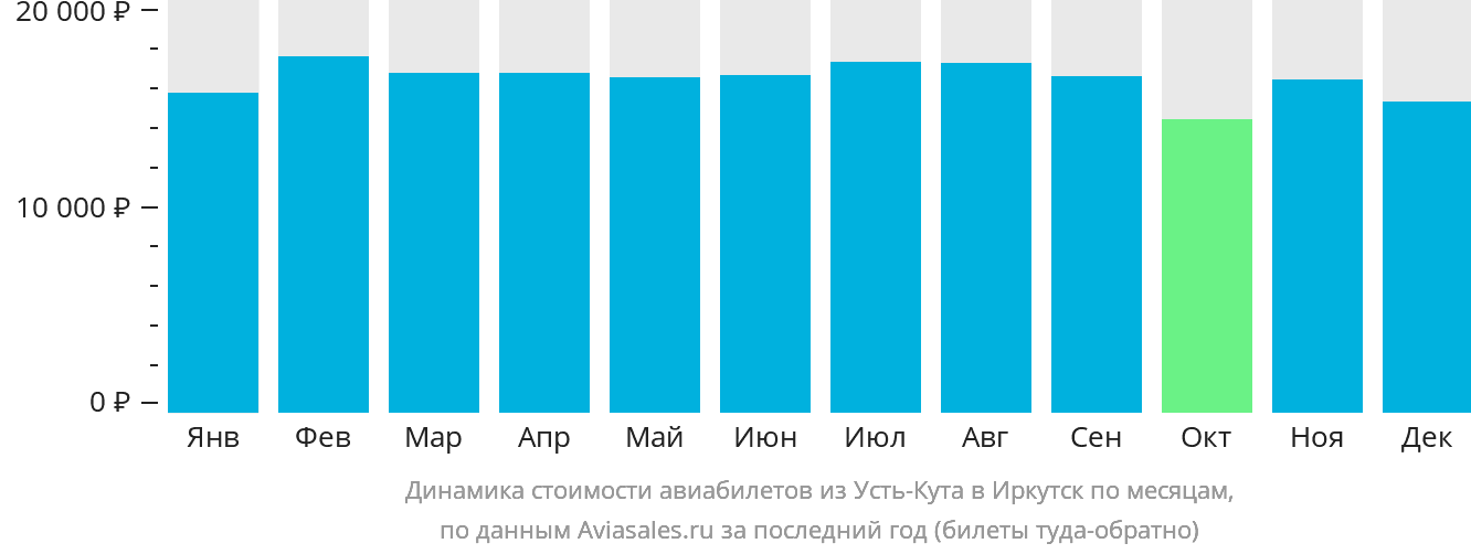 Динамика стоимости авиабилетов из Усть-Кута в Иркутск по месяцам
