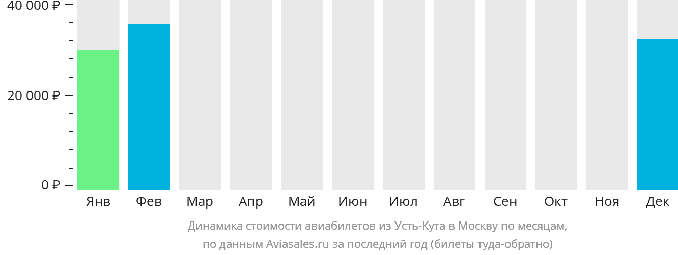 Динамика стоимости авиабилетов из Усть-Кута в Москву по месяцам
