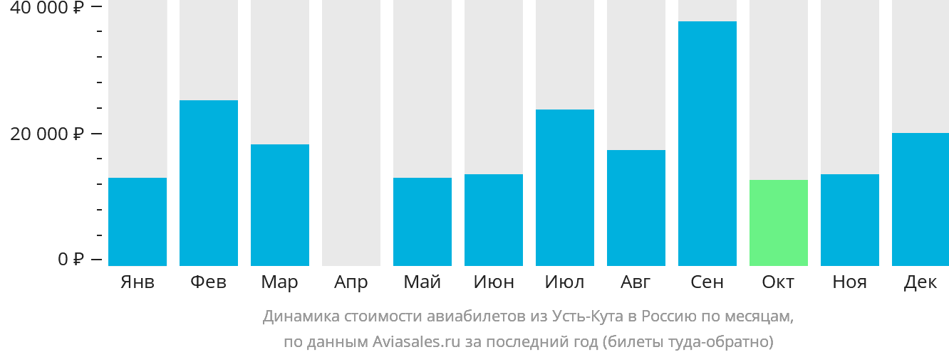 Динамика стоимости авиабилетов из Усть-Кута в Россию по месяцам