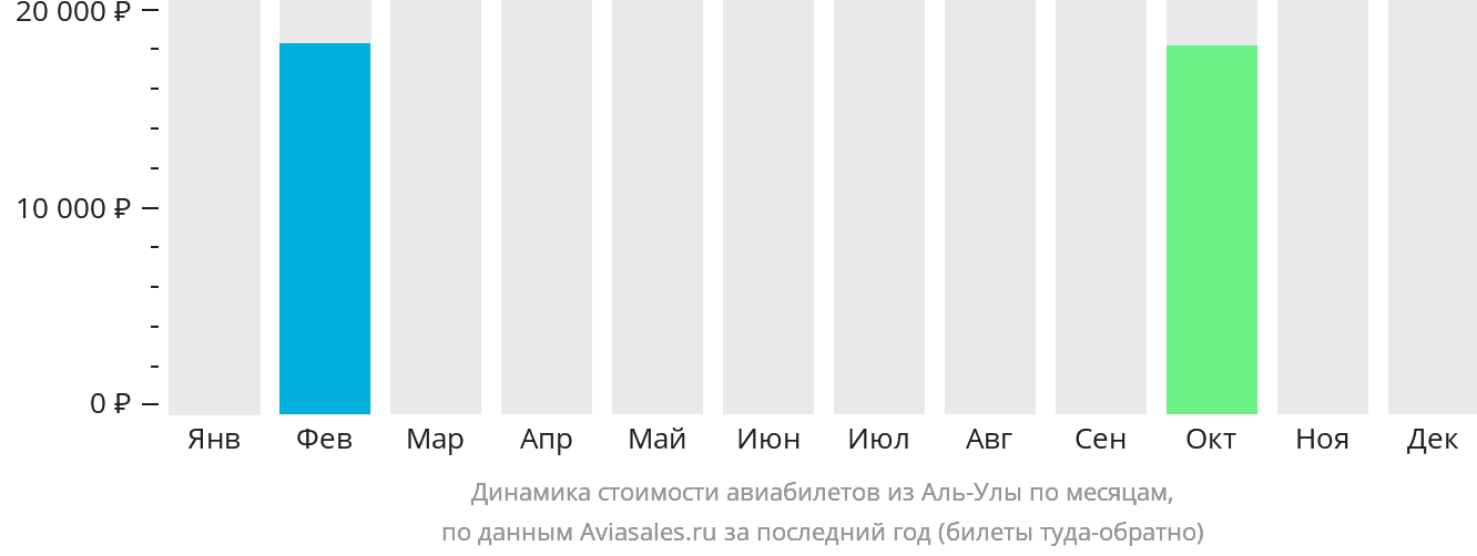 Динамика стоимости авиабилетов из Аль-Улы по месяцам