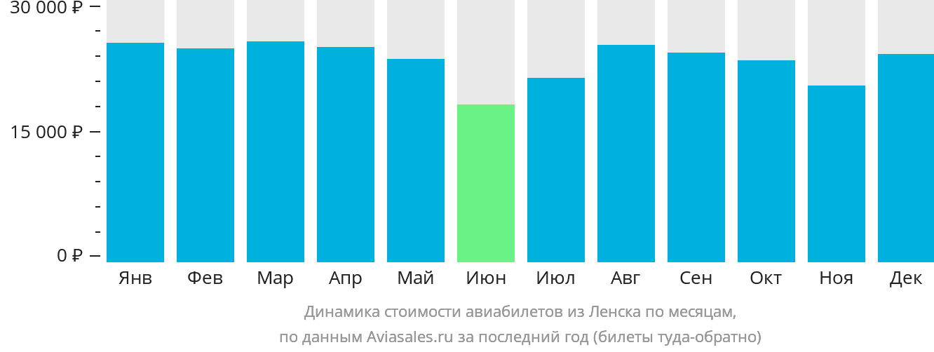 Динамика стоимости авиабилетов из Ленска по месяцам