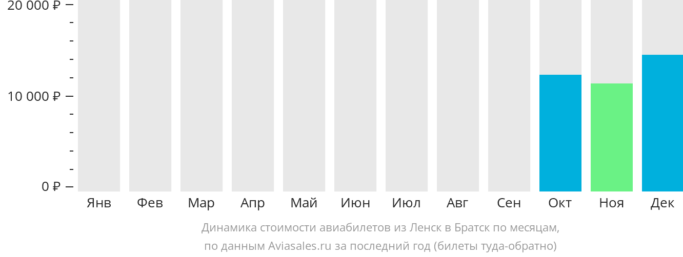 Динамика стоимости авиабилетов из Ленска в Братск по месяцам