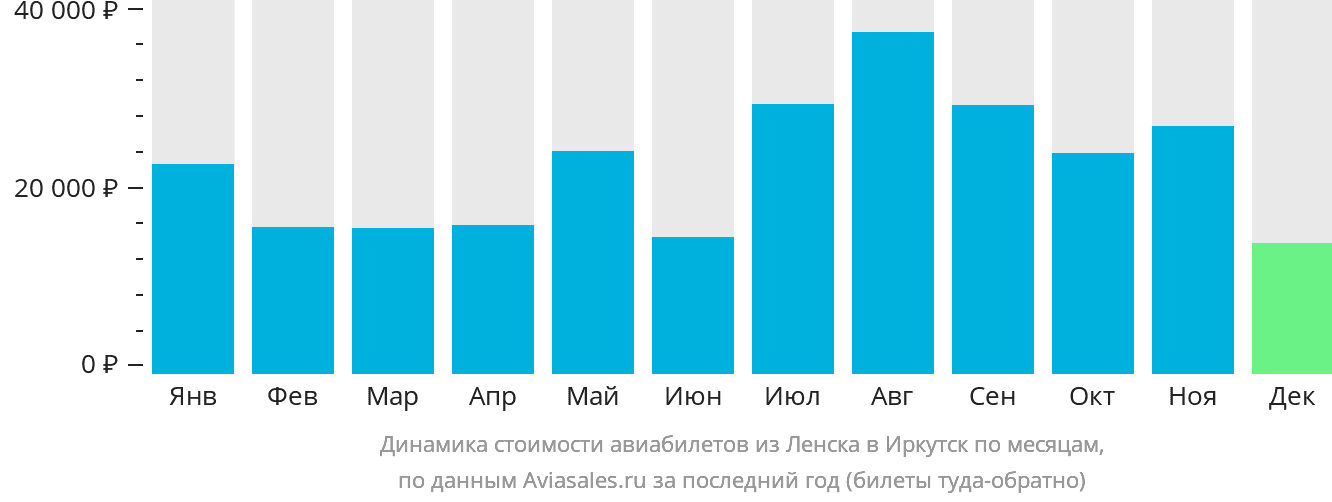 Динамика стоимости авиабилетов из Ленска в Иркутск по месяцам