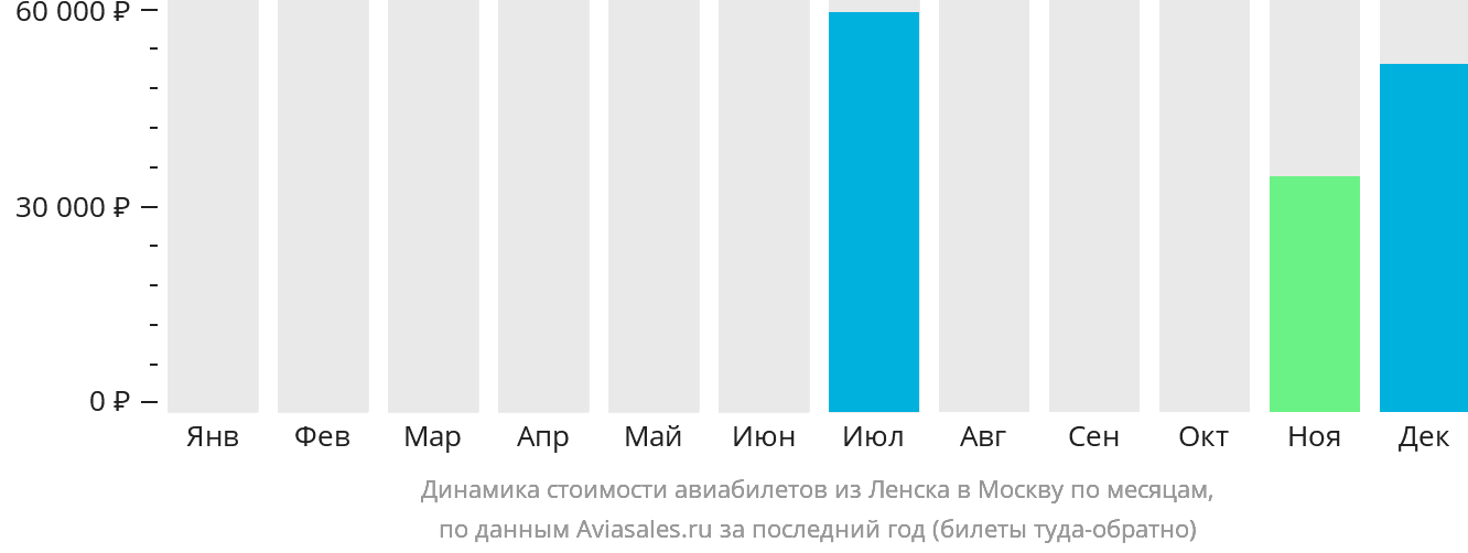 Динамика стоимости авиабилетов из Ленска в Москву по месяцам
