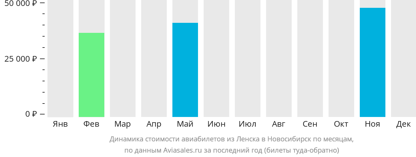 Динамика стоимости авиабилетов из Ленска в Новосибирск по месяцам