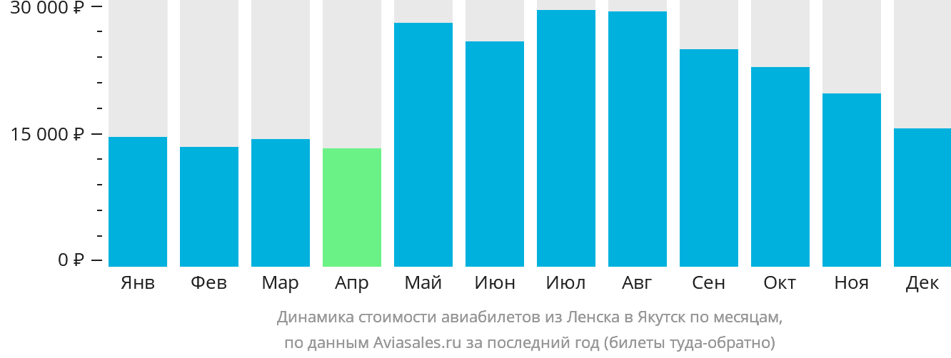 Динамика стоимости авиабилетов из Ленска в Якутск по месяцам