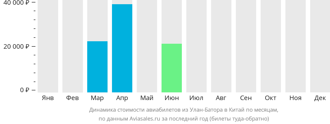 Динамика стоимости авиабилетов из Улан-Батора в Китай по месяцам