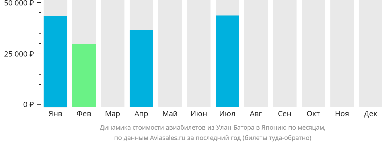 Динамика стоимости авиабилетов из Улан-Батора в Японию по месяцам