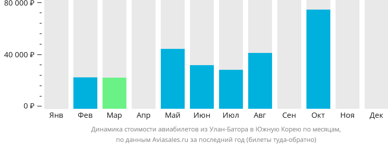 Динамика стоимости авиабилетов из Улан-Батора в Южную Корею по месяцам