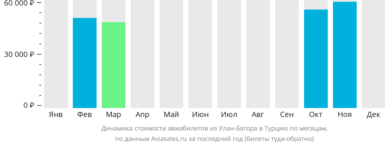 Динамика стоимости авиабилетов из Улан-Батора в Турцию по месяцам