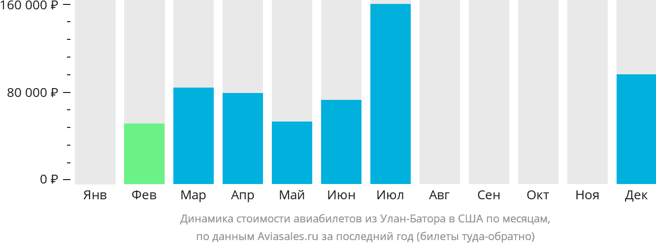 Динамика стоимости авиабилетов из Улан-Батора в США по месяцам
