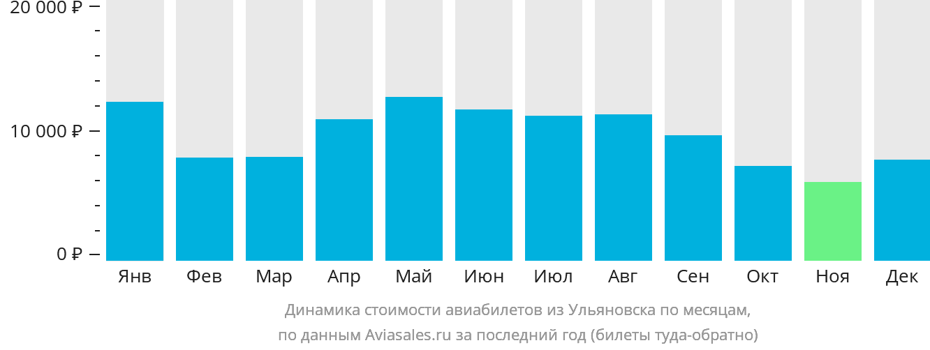 Динамика стоимости авиабилетов из Ульяновска по месяцам