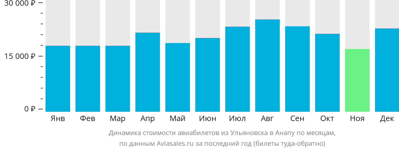 Динамика стоимости авиабилетов из Ульяновска в Анапу по месяцам