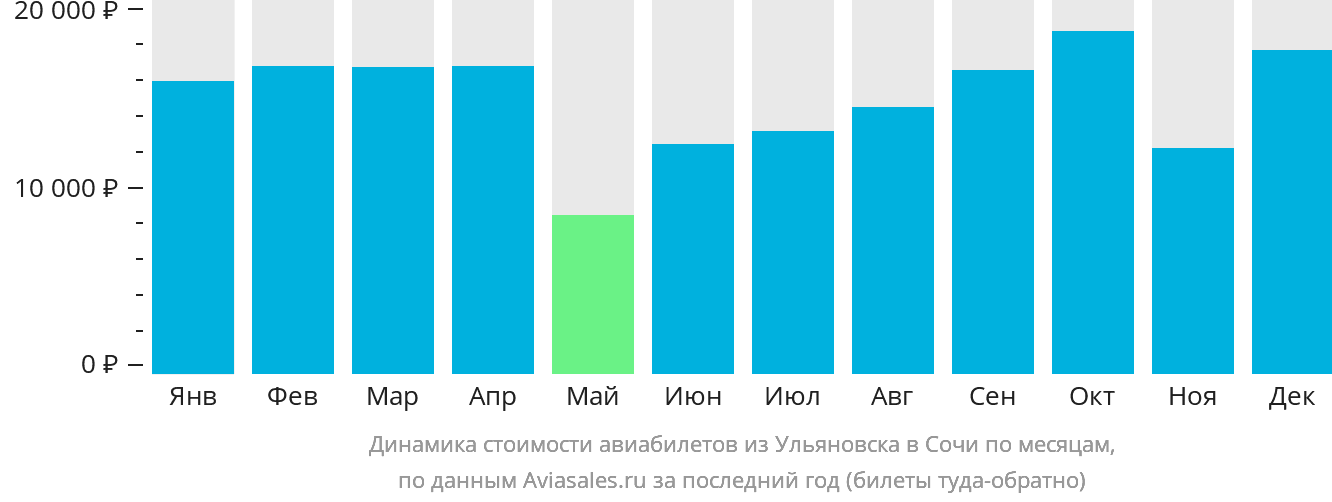 Динамика стоимости авиабилетов из Ульяновска в Сочи по месяцам