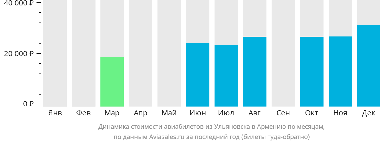 Динамика стоимости авиабилетов из Ульяновска в Армению по месяцам