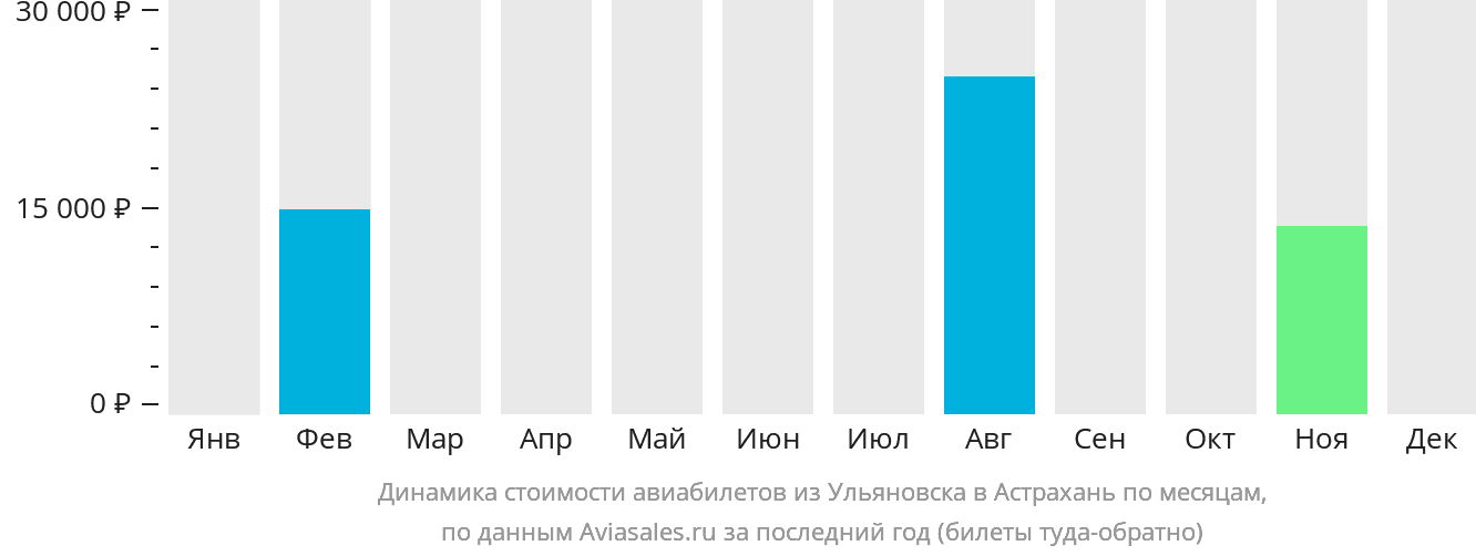 Динамика стоимости авиабилетов из Ульяновска в Астрахань по месяцам
