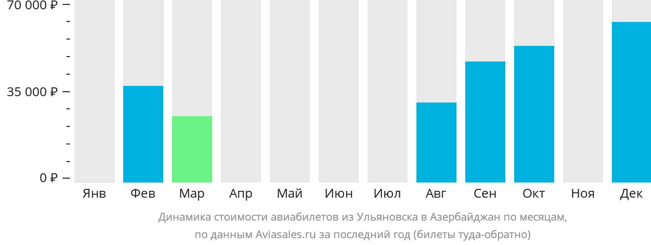 Динамика стоимости авиабилетов из Ульяновска в Азербайджан по месяцам