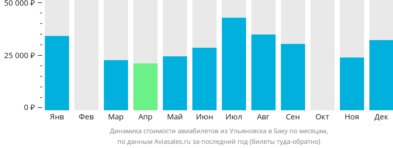 Динамика стоимости авиабилетов из Ульяновска в Баку по месяцам