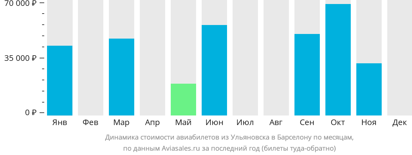 Динамика стоимости авиабилетов из Ульяновска в Барселону по месяцам
