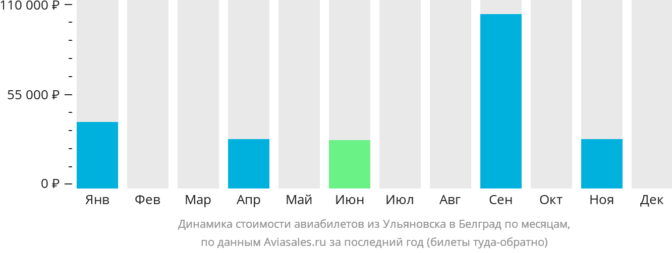Динамика стоимости авиабилетов из Ульяновска в Белград по месяцам