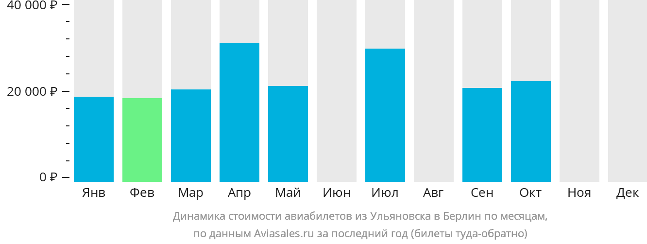 Динамика стоимости авиабилетов из Ульяновска в Берлин по месяцам