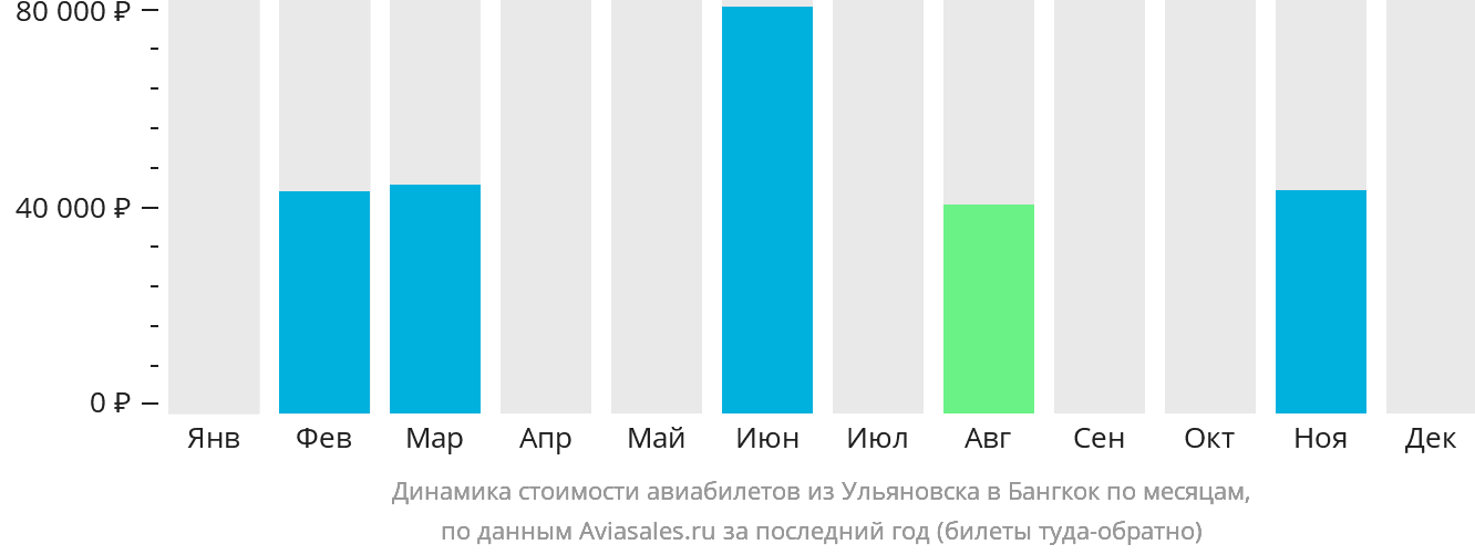 Динамика стоимости авиабилетов из Ульяновска в Бангкок по месяцам