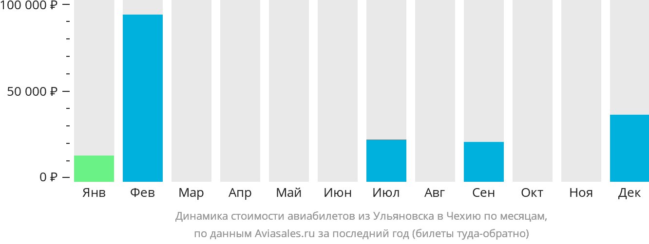 Динамика стоимости авиабилетов из Ульяновска в Чехию по месяцам
