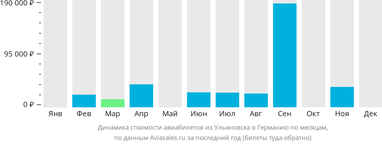 Динамика стоимости авиабилетов из Ульяновска в Германию по месяцам