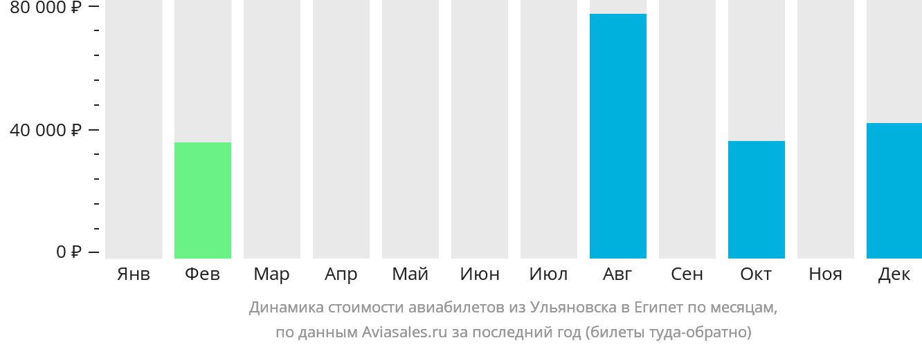 Динамика стоимости авиабилетов из Ульяновска в Египет по месяцам
