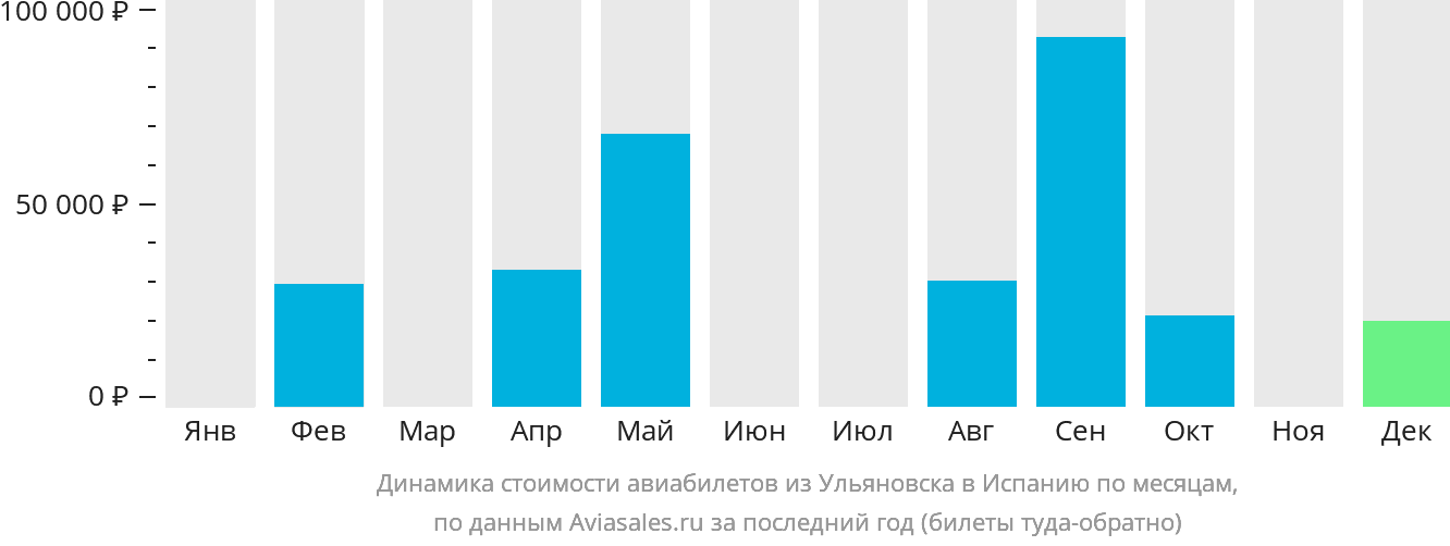 Динамика стоимости авиабилетов из Ульяновска в Испанию по месяцам