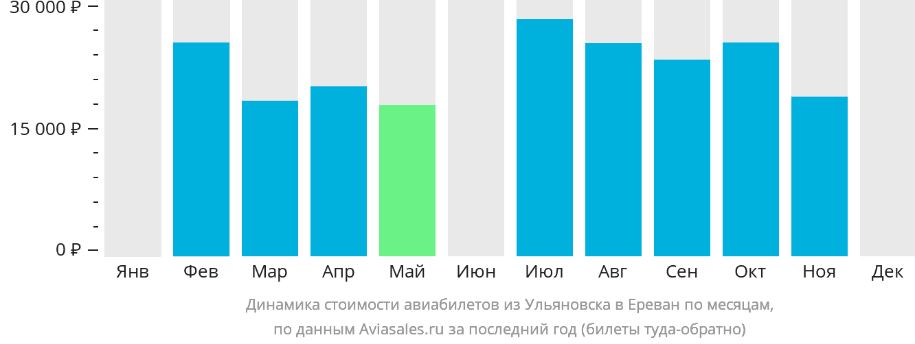 Динамика стоимости авиабилетов из Ульяновска в Ереван по месяцам
