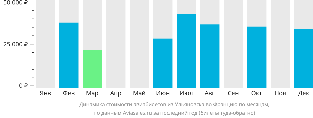 Динамика стоимости авиабилетов из Ульяновска во Францию по месяцам