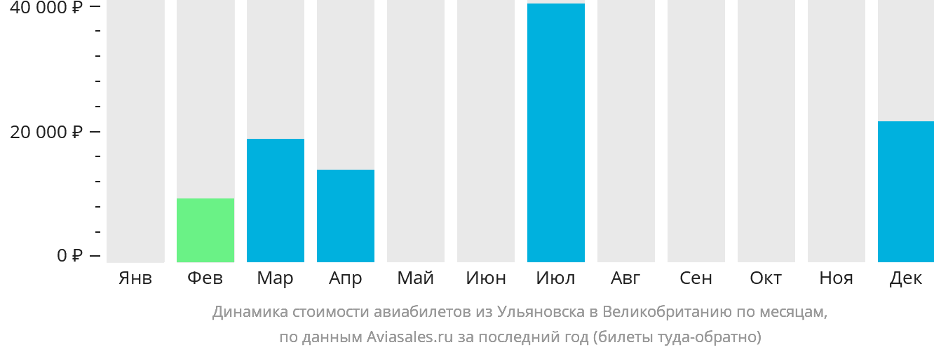 Динамика стоимости авиабилетов из Ульяновска в Великобританию по месяцам