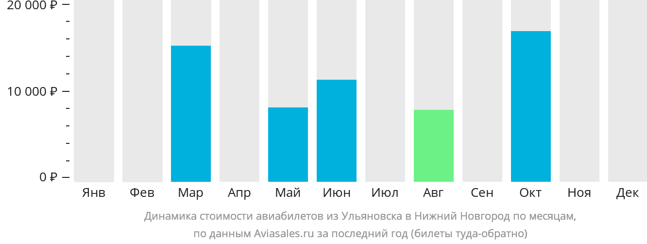 Динамика стоимости авиабилетов из Ульяновска в Нижний Новгород по месяцам