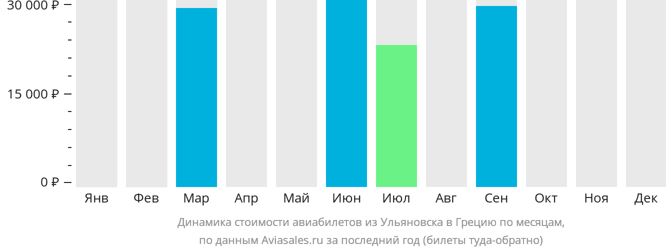 Динамика стоимости авиабилетов из Ульяновска в Грецию по месяцам