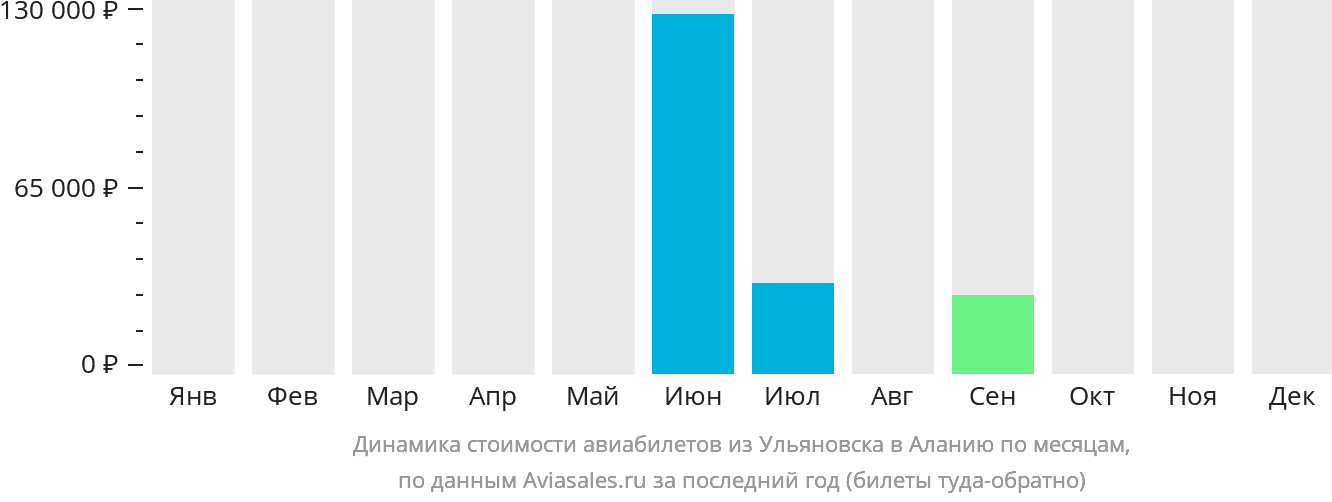 Динамика стоимости авиабилетов из Ульяновска в Аланью по месяцам